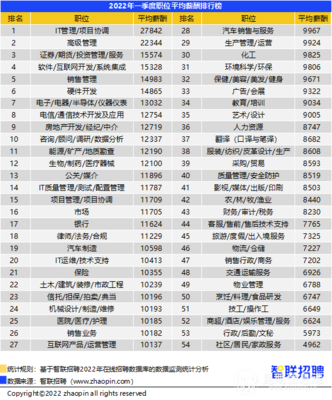 一季度昆明平均招聘月薪为8670元 位列全国38个核心城市第26位