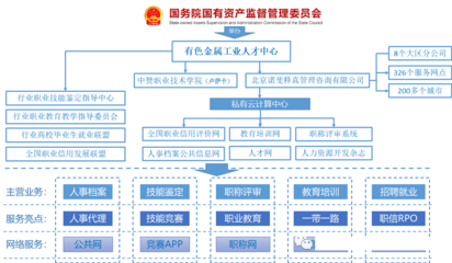 全国职信网《人才入库》与《专家入库》