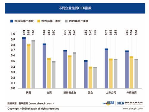 二季度就业市场景气报告出炉 景气指数逐月回升 中介服务升至首位